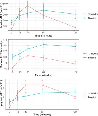 A specific gut microbiota signature is associated with an enhanced GLP-1 and GLP-2 secretion and improved metabolic control in patients with type 2 diabetes after metabolic Roux-en-Y gastric bypass